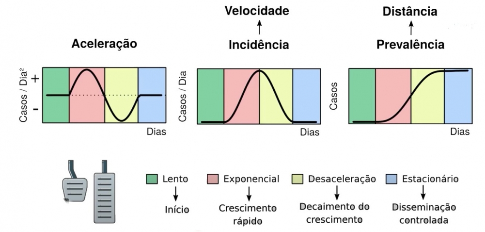 app aceleração covid19