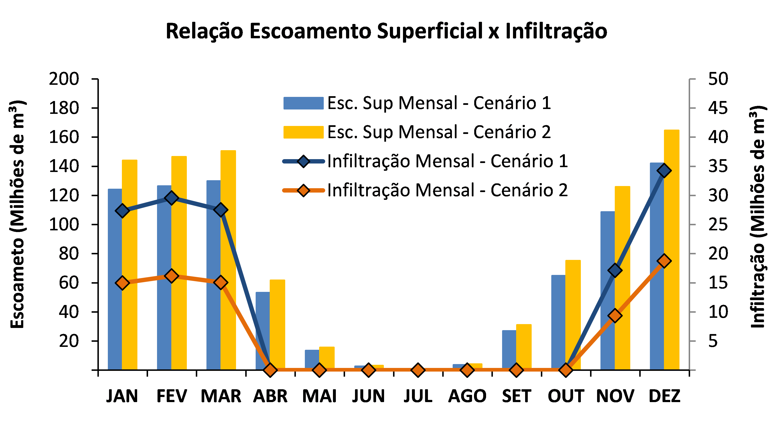 Figura 1 – Resultados do cálculo dos valores médios mensais do escoamento superficial e infiltração para os Cenários 1 e 2.