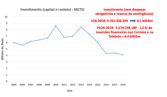 Fonte: SBPC